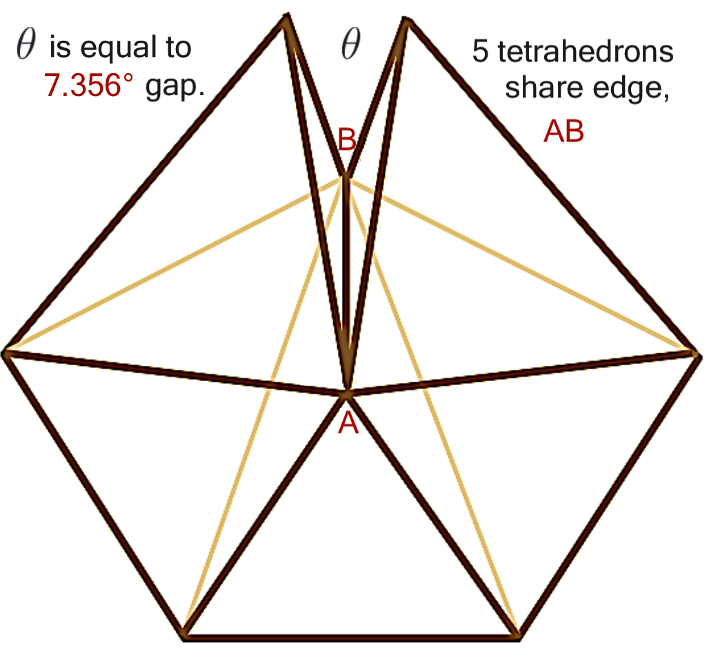 Understanding the 7.356° Gap in 3D Geometry and Symmetry